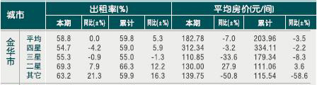 [金华]2010年8月星级饭店平均房价和出租率