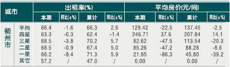 [衢州]2010年8月星级饭店平均房价和出租率