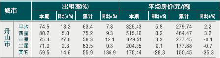[舟山]2010年8月星级饭店平均房价和出租率