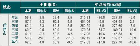 [台州]2010年8月星级饭店平均房价和出租率