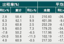 [台州]2010年8月星级饭店平均房价和出租率