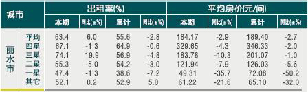 [丽水]2010年8月星级饭店平均房价和出租率