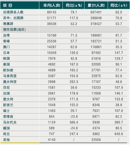[浙江]2010年8月出境旅游市场情况