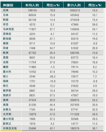[浙江]2010年8月入境旅游各州及主要客源国情况