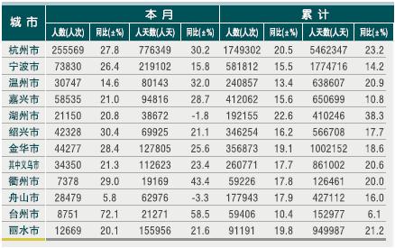 [浙江]2010年8月各市接待入境旅游者情况