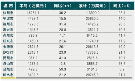 [浙江]2010年8月各市旅游外汇收入情况