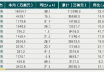 [浙江]2010年8月各市旅游外汇收入情况