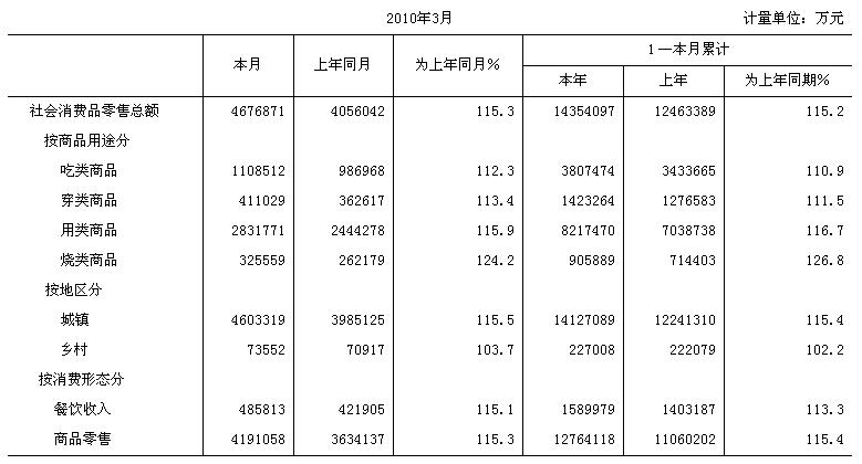 [上海]10年3月社会消费品零售总额