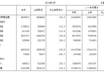 [上海]10年3月社会消费品零售总额