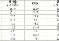 [福建]2010年1-2月份旅游经济指标简析 