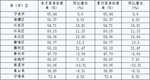 [宁波]10年1月旅游住宿设施客房平均出租率(按