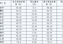 [宁波]10年1月旅游住宿设施客房平均出租率（按地区）