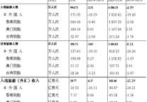 [全国]09年6月入境旅游接待收汇情况