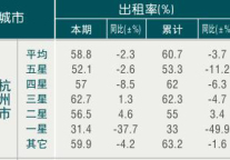 [杭州]09年6月旅游饭店出租率