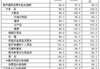 [湖州]09年6月居民消费品价格指数