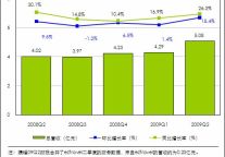 二季度携程机票酒店总营收达5.08亿元