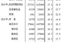[淮安]09年6月社会消费品零售总额
