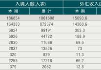 [杭州]09年6月入境旅游人数和外汇收入情况