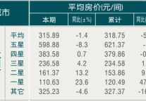 [杭州]09年6月旅游饭店平均房价