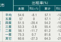 [绍兴]09年6月旅游饭店出租率