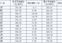 [宁波]09年6月旅游住宿设施平均房价（按地区）