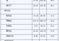 [云南]09年6月社会消费品零售总额