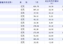 [上海]09年7月社会消费品零售总额