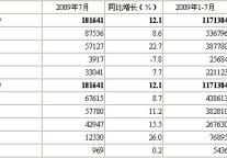 [北京]09年7月星级饭店经营情况
