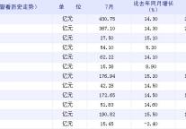 [上海]09年7月社会消费品零售总额