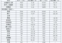 [宁波]09年7月旅行社出境旅游情况