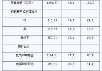 [重庆]09年7月社会消费品零售总额