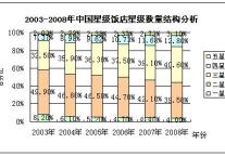 2003-2008中国星级饭店产品结构分析