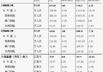 [全国]09年7月入境旅游接待收汇情况