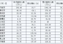 [宁波]09年7月旅游景区接待按地区汇总接待人数