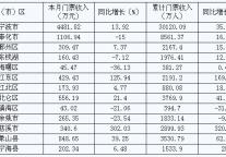 [宁波]09年7月旅游景区接待按地区汇总门票收入