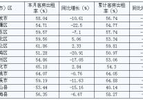 [宁波]09年7月旅游住宿设施客房平均出租率（按地区）