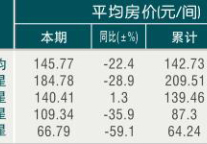 [衢州]09年7月旅游饭店平均房价