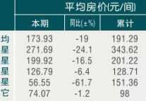 [丽水]09年7月旅游饭店平均房价
