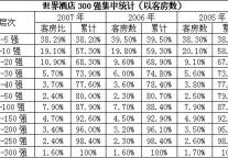 我国酒店行业市场竞争现状分析