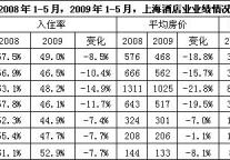 09年下半年上海高端酒店市场展望