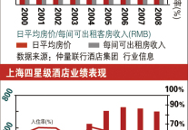上海酒店业望借世博复苏