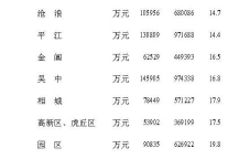 [苏州]09年7月社会消费品零售总额