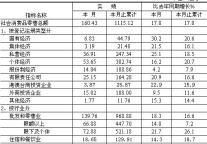 [南京]09年7月社会消费品零售总额