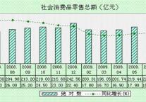 [内蒙古]09年7月社会消费品零售总额