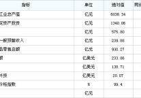 [无锡]09年7月主要经济指标