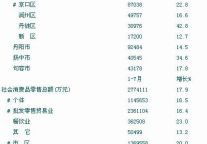 [镇江]09年7月社会消费品零售总额