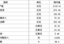 [泰州]09年7月主要经济指标