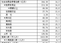 [湖州]09年7月社会消费品零售总额