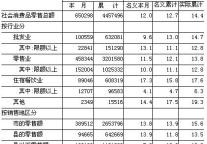 [台州]09年7月社会消费品零售总额