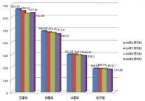 09年9月五星级酒店房价略有上升